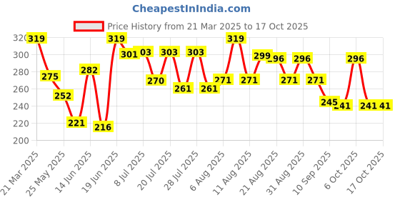 myntra.com DIMPY GARMENTS Flared Mini Skater Skirts dimpy garments Price History Graph from 21 Mar 2025 to 16 Oct 2025