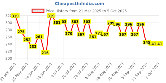 myntra.com DIMPY GARMENTS Flared Mini Skater Skirts dimpy garments Price History Graph from 21 Mar 2025 to 5 Oct 2025