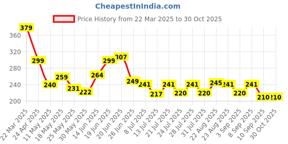 myntra.com DIMPY GARMENTS Floral Print Puff Sleeve Georgette Crop Top dimpy garments Price History Graph from 22 Mar 2025 to 29 Oct 2025