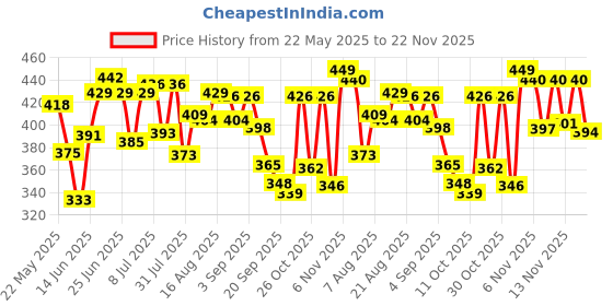 myntra.com DIMPY GARMENTS Flutter Sleeve Fit & Flare Midi Dress dimpy garments Price History Graph from 22 May 2025 to 22 Nov 2025