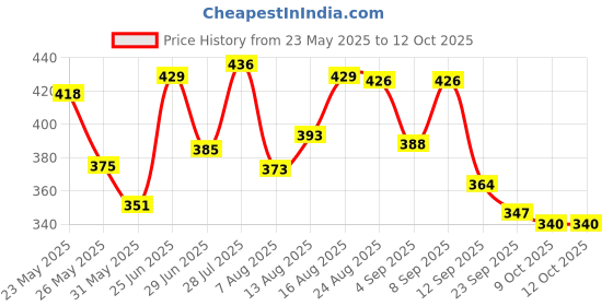 myntra.com DIMPY GARMENTS Flutter Sleeve Fit & Flare Midi Dress dimpy garments Price History Graph from 23 May 2025 to 11 Oct 2025