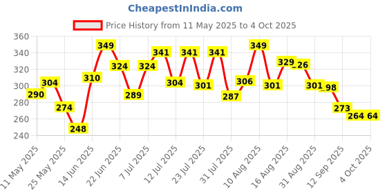myntra.com DIMPY GARMENTS Front Slit Straight Midi Skirt dimpy garments Price History Graph from 11 May 2025 to 4 Oct 2025