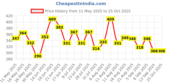 myntra.com DIMPY GARMENTS Graphic Printed A-line Mini Skirt dimpy garments Price History Graph from 11 May 2025 to 24 Oct 2025