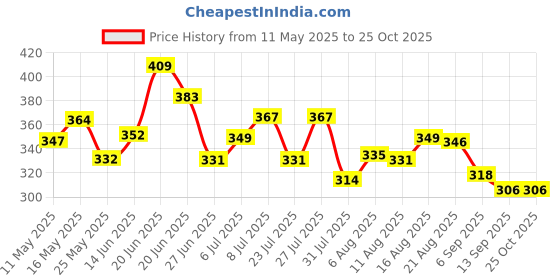 myntra.com DIMPY GARMENTS Graphic Printed A-Line Mini Skirt dimpy garments Price History Graph from 11 May 2025 to 25 Oct 2025