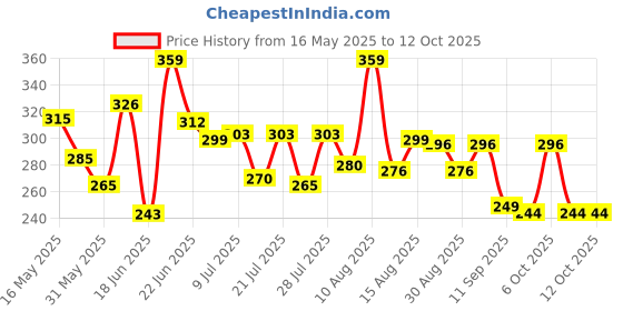 myntra.com DIMPY GARMENTS High Low Mini Skort dimpy garments Price History Graph from 16 May 2025 to 12 Oct 2025