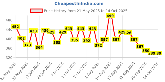 myntra.com DIMPY GARMENTS High-Waist A-Line Knee Length Skirt With Front Slit dimpy garments Price History Graph from 21 May 2025 to 13 Oct 2025
