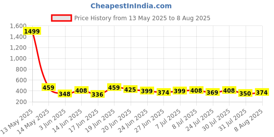 myntra.com DIMPY GARMENTS High Waist Cargo Mini Skirt dimpy garments Price History Graph from 13 May 2025 to 8 Aug 2025
