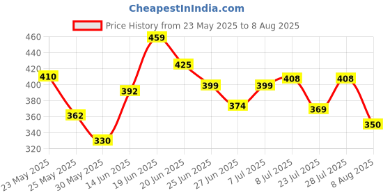 myntra.com DIMPY GARMENTS High Waist Denim Cargo Mini Skirt dimpy garments Price History Graph from 23 May 2025 to 8 Aug 2025