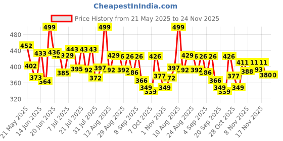myntra.com DIMPY GARMENTS High-Waist Denim Skirt With Front Slit dimpy garments Price History Graph from 21 May 2025 to 23 Nov 2025