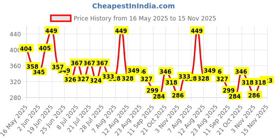 myntra.com DIMPY GARMENTS High Waist Front Skirt Back Shorts Mini Skorts dimpy garments Price History Graph from 16 May 2025 to 15 Nov 2025