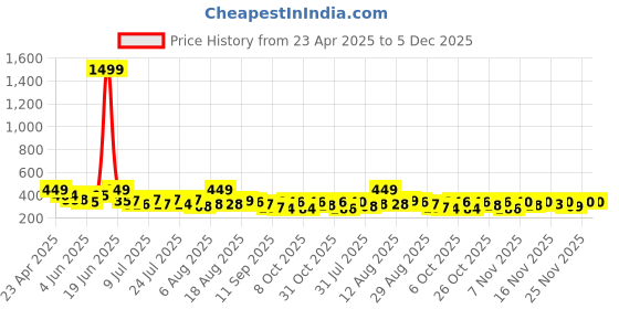 myntra.com DIMPY GARMENTS High Waist Mini Skorts dimpy garments Price History Graph from 23 Apr 2025 to 5 Dec 2025