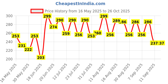 myntra.com DIMPY GARMENTS Houndstooth Printed Pencil Mini Skirt dimpy garments Price History Graph from 16 May 2025 to 26 Oct 2025