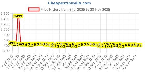 myntra.com DIMPY GARMENTS Lightweight Denim Jacket dimpy garments Price History Graph from 8 Jul 2025 to 27 Nov 2025