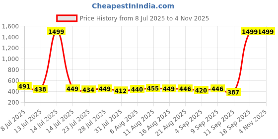 myntra.com DIMPY GARMENTS Lightweight Denim Jacket dimpy garments Price History Graph from 8 Jul 2025 to 4 Nov 2025