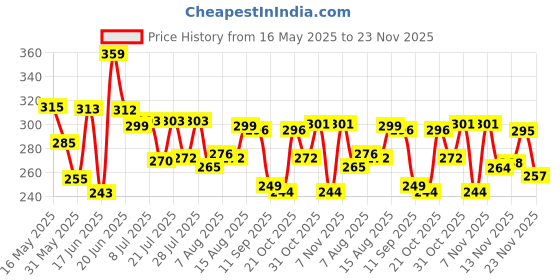 myntra.com DIMPY GARMENTS Mid Rise Mini Skort dimpy garments Price History Graph from 16 May 2025 to 23 Nov 2025