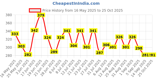 myntra.com DIMPY GARMENTS Midi Flared Fish Cut Skirt dimpy garments Price History Graph from 16 May 2025 to 25 Oct 2025