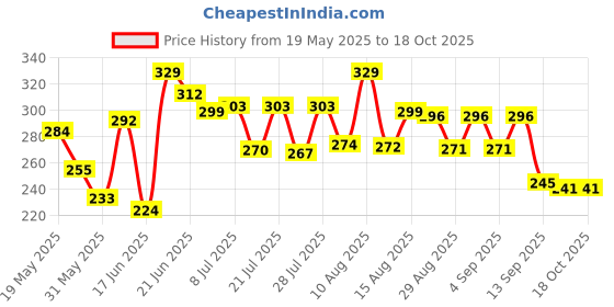 myntra.com DIMPY GARMENTS Midi Pencil Skirt dimpy garments Price History Graph from 19 May 2025 to 18 Oct 2025