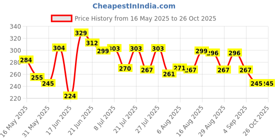 myntra.com DIMPY GARMENTS Midi Pencil Skirt dimpy garments Price History Graph from 16 May 2025 to 25 Oct 2025