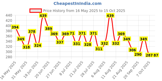 myntra.com DIMPY GARMENTS Mini Denim Flared & Pleated Skirt dimpy garments Price History Graph from 16 May 2025 to 15 Oct 2025