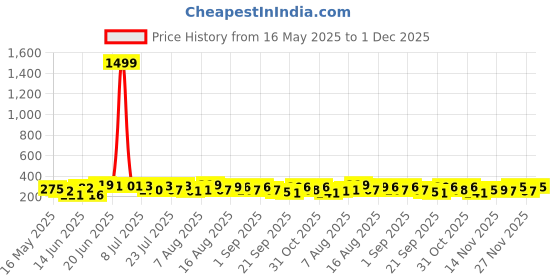 myntra.com DIMPY GARMENTS Mini Flared Skater Skirt dimpy garments Price History Graph from 16 May 2025 to 1 Dec 2025
