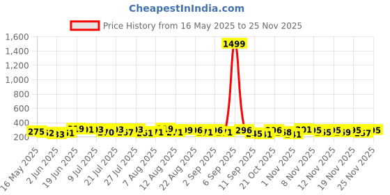 myntra.com DIMPY GARMENTS Mini Flared Skater Skirt dimpy garments Price History Graph from 16 May 2025 to 24 Nov 2025