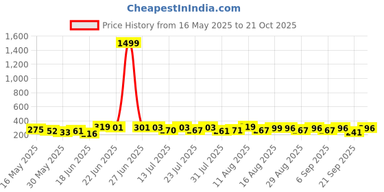 myntra.com DIMPY GARMENTS Mini Flared Skater Skirt dimpy garments Price History Graph from 16 May 2025 to 21 Oct 2025