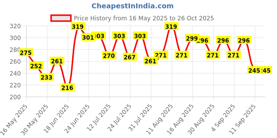 myntra.com DIMPY GARMENTS Mini Flared Skater Skirt dimpy garments Price History Graph from 16 May 2025 to 26 Oct 2025