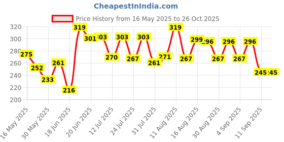 myntra.com DIMPY GARMENTS Mini Flared Skater Skirt dimpy garments Price History Graph from 16 May 2025 to 25 Oct 2025