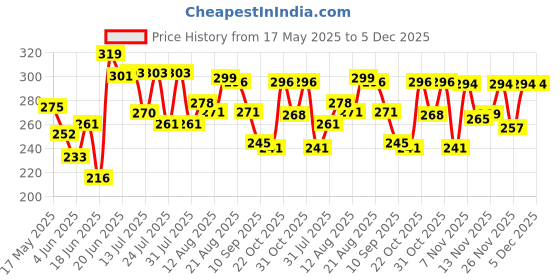 myntra.com DIMPY GARMENTS Mini Flared Skater Skirt dimpy garments Price History Graph from 17 May 2025 to 5 Dec 2025