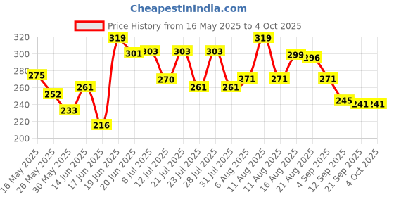 myntra.com DIMPY GARMENTS Mini Flared Skater Skirts dimpy garments Price History Graph from 16 May 2025 to 4 Oct 2025