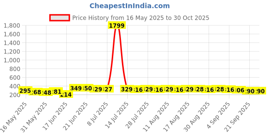 myntra.com DIMPY GARMENTS Notched Lapel Double-Breasted Crop Blazer dimpy garments Price History Graph from 16 May 2025 to 30 Oct 2025