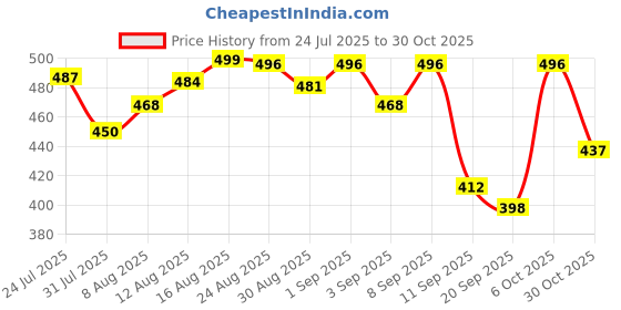 myntra.com DIMPY GARMENTS Pack of 2 Round Neck Boxy Fit Cotton T-shirt dimpy garments Price History Graph from 24 Jul 2025 to 30 Oct 2025