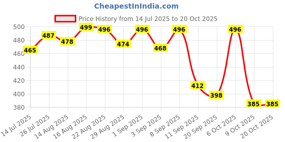 myntra.com DIMPY GARMENTS Pack of 2 Round Neck Regular Fit Cotton T-shirt dimpy garments Price History Graph from 14 Jul 2025 to 19 Oct 2025