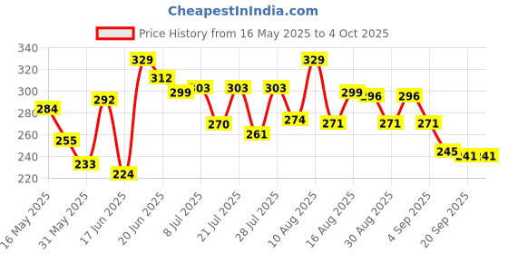myntra.com DIMPY GARMENTS Pencil Midi Skirt dimpy garments Price History Graph from 16 May 2025 to 4 Oct 2025