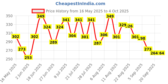 myntra.com DIMPY GARMENTS Pencil Midi Skirt dimpy garments Price History Graph from 16 May 2025 to 4 Oct 2025