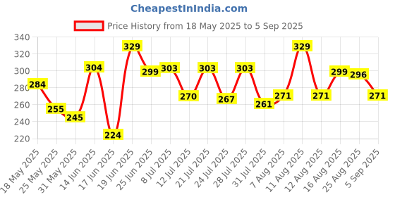 myntra.com DIMPY GARMENTS Pencil Midi Skirt dimpy garments Price History Graph from 18 May 2025 to 5 Sep 2025