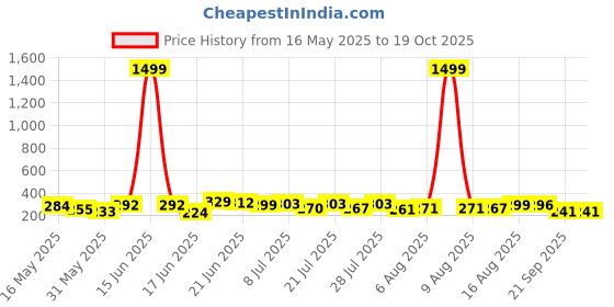 myntra.com DIMPY GARMENTS Pencil Midi Skirts dimpy garments Price History Graph from 16 May 2025 to 17 Oct 2025
