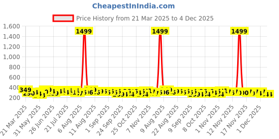 myntra.com DIMPY GARMENTS Pencil Midi Slit Skirts dimpy garments Price History Graph from 21 Mar 2025 to 4 Dec 2025