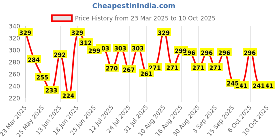 myntra.com DIMPY GARMENTS Pencil Midi Slit Skirts dimpy garments Price History Graph from 23 Mar 2025 to 4 Oct 2025