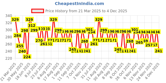 myntra.com DIMPY GARMENTS Pencil Midi Slit Skirts dimpy garments Price History Graph from 21 Mar 2025 to 4 Dec 2025