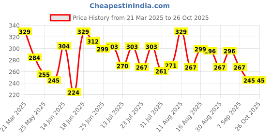 myntra.com DIMPY GARMENTS Pencil Midi Slit Skirts dimpy garments Price History Graph from 21 Mar 2025 to 26 Oct 2025