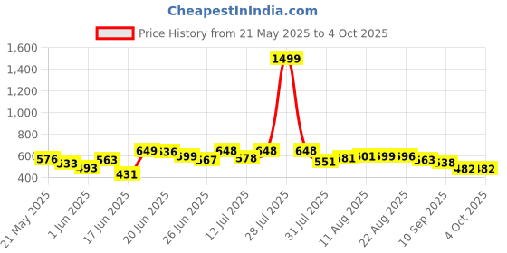 myntra.com DIMPY GARMENTS Plus Size Women Solid Lightweight Denim Jacket dimpy garments Price History Graph from 21 May 2025 to 4 Oct 2025