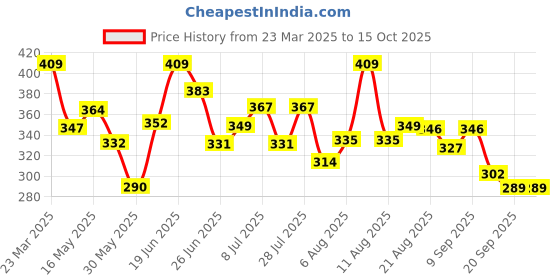 myntra.com DIMPY GARMENTS Printed A-Line Mini Slit Skirts dimpy garments Price History Graph from 23 Mar 2025 to 15 Oct 2025