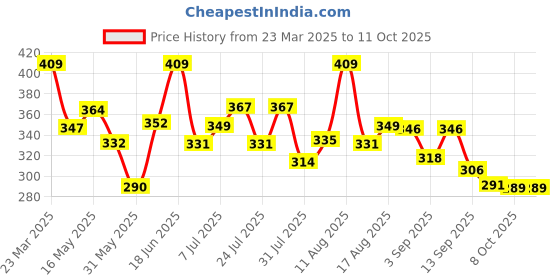 myntra.com DIMPY GARMENTS Printed A-Line Mini Slit Skirts dimpy garments Price History Graph from 23 Mar 2025 to 4 Oct 2025