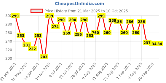 myntra.com DIMPY GARMENTS Printed A-Lini Mini Skirts dimpy garments Price History Graph from 21 Mar 2025 to 10 Oct 2025