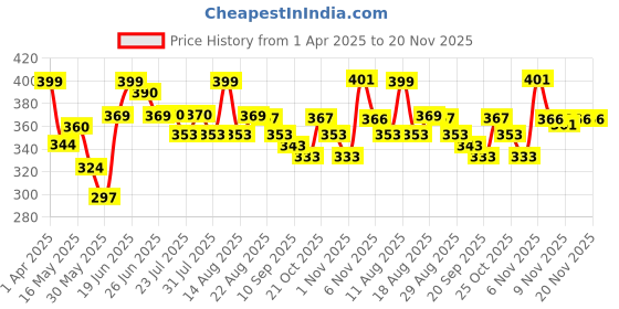 myntra.com DIMPY GARMENTS Printed Single Breasted Short Blazer dimpy garments Price History Graph from 1 Apr 2025 to 20 Nov 2025