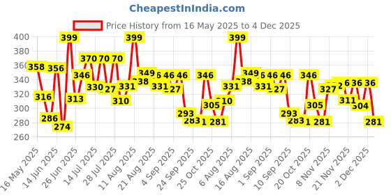 myntra.com DIMPY GARMENTS Printed V-Neck Comfort Opaque Printed Casual Top dimpy garments Price History Graph from 16 May 2025 to 4 Dec 2025
