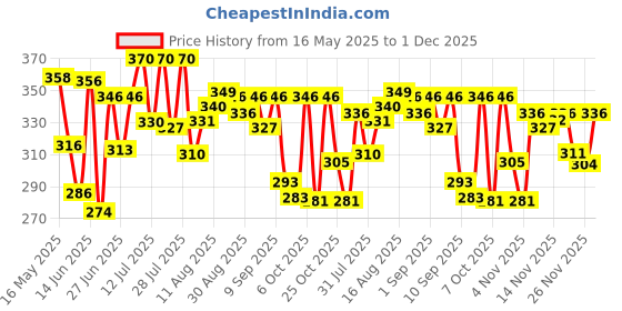 myntra.com DIMPY GARMENTS Printed V-Neck Comfort Opaque Printed Casual Top dimpy garments Price History Graph from 16 May 2025 to 1 Dec 2025