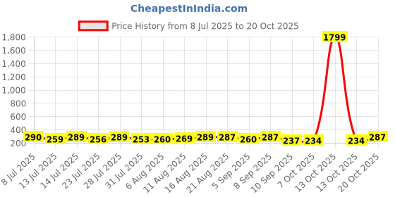 myntra.com DIMPY GARMENTS Round Neck Cotton Boxy Fit Crop T-shirt dimpy garments Price History Graph from 8 Jul 2025 to 20 Oct 2025