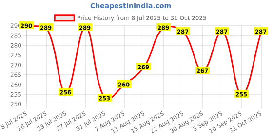 myntra.com DIMPY GARMENTS Round Neck Cotton Boxy Fit Crop T-shirt dimpy garments Price History Graph from 8 Jul 2025 to 31 Oct 2025